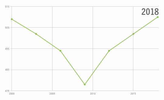 Resultat pisa 2018 matte graf över utveckling Allakando
