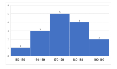 Lär dig läsa av ett histogram | Allakando