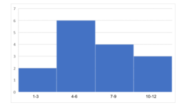 Lär dig läsa av ett histogram | Allakando