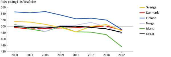 Pisa 2023 läsförståelse