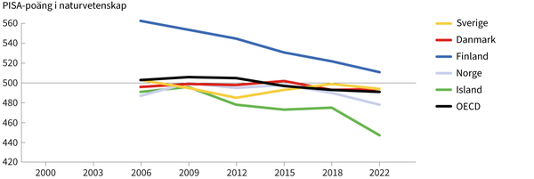 Pisa 2023 naturvetenskap