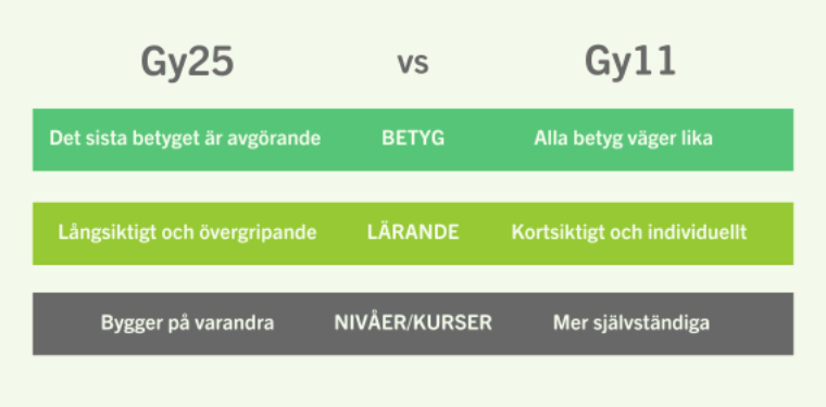 Nya betygssystemet i gymnasiet i Sverige.